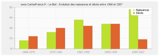 Le Biot : Evolution des naissances et décès entre 1968 et 2007